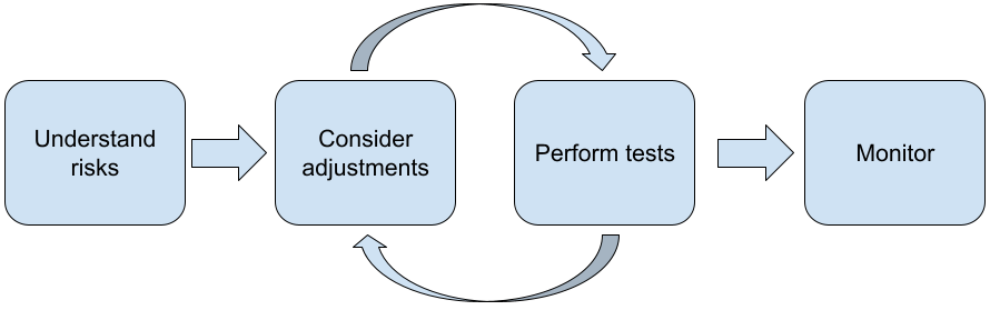 gemini-pro-safety-diagram Expérimentation avec Gemini 1.5 Pro pour la détection de vulnérabilités